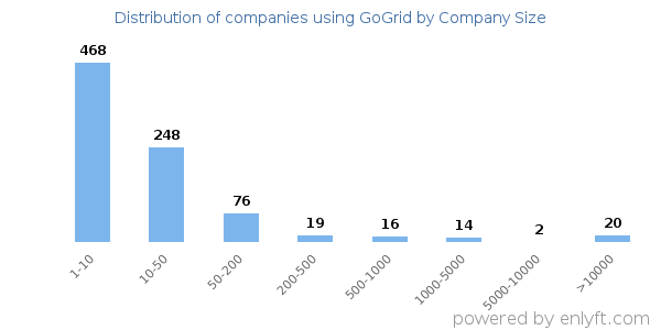 Companies using GoGrid, by size (number of employees)