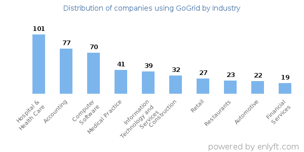 Companies using GoGrid - Distribution by industry