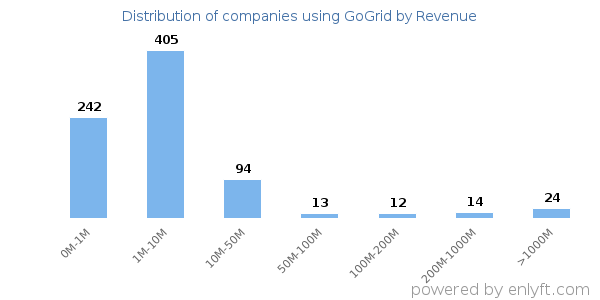 GoGrid clients - distribution by company revenue
