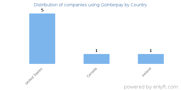 GoInterpay customers by country
