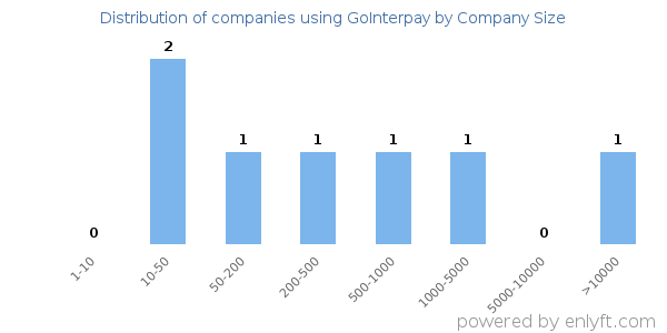 Companies using GoInterpay, by size (number of employees)
