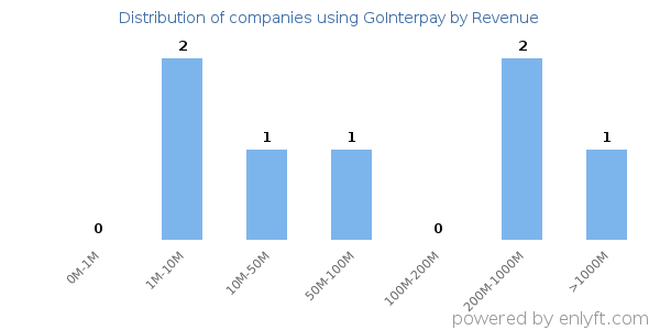 GoInterpay clients - distribution by company revenue