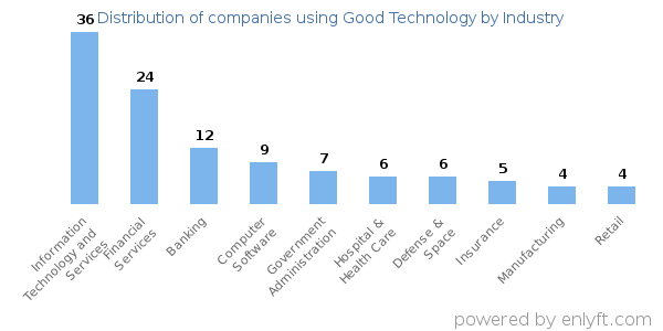 Companies using Good Technology - Distribution by industry