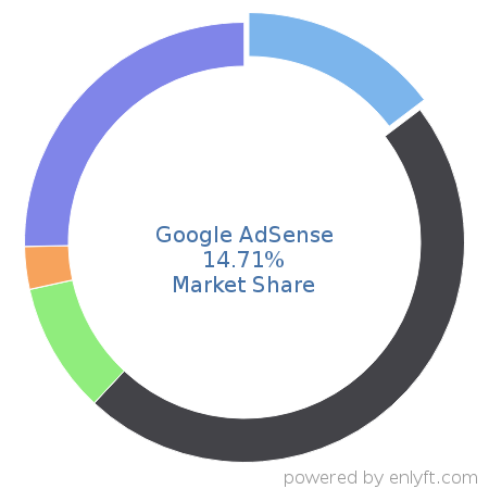 Google AdSense market share in Online Advertising is about 14.71%