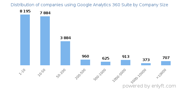 Companies using Google Analytics 360 Suite, by size (number of employees)
