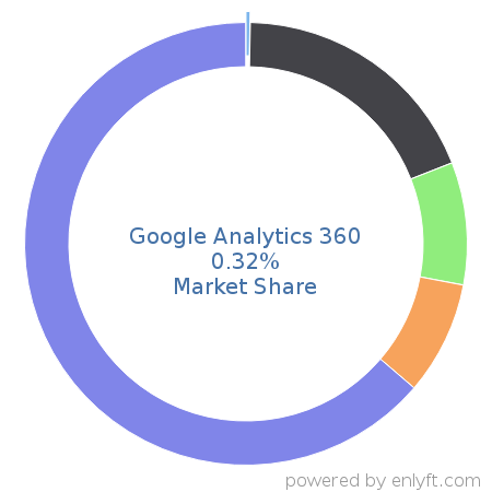 Google Analytics 360 market share in Analytics is about 0.32%
