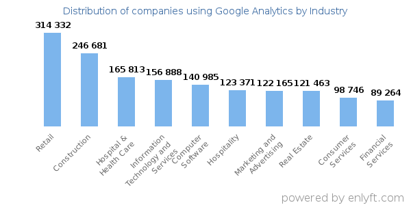 Companies using Google Analytics - Distribution by industry