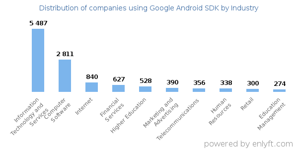 Companies using Google Android SDK - Distribution by industry