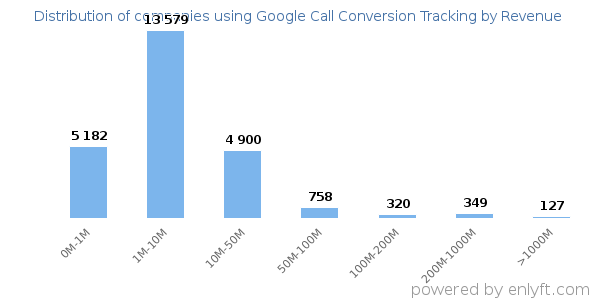 Google Call Conversion Tracking clients - distribution by company revenue