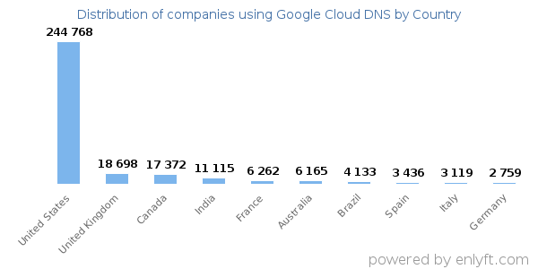 Google Cloud DNS customers by country