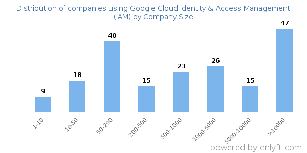 Companies using Google Cloud Identity & Access Management (IAM), by size (number of employees)