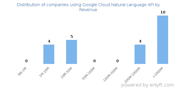 Google Cloud Natural Language API clients - distribution by company revenue