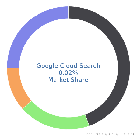 Google Cloud Search market share in Enterprise Search is about 0.02%