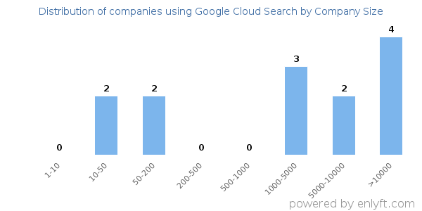 Companies using Google Cloud Search, by size (number of employees)