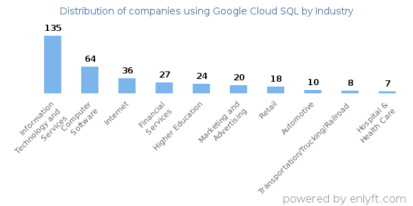 Companies using Google Cloud SQL - Distribution by industry