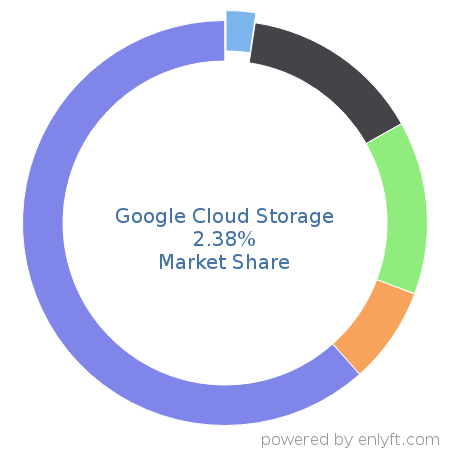 Google Cloud Storage market share in Database Management System is about 2.38%