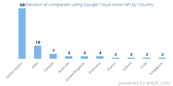 Google Cloud Vision API customers by country
