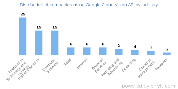 Companies using Google Cloud Vision API - Distribution by industry