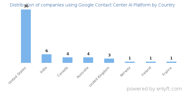 Google Contact Center AI Platform customers by country