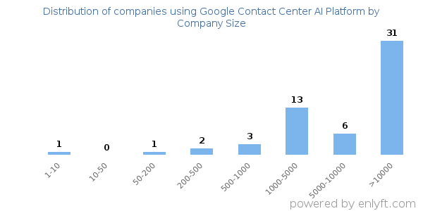 Companies using Google Contact Center AI Platform, by size (number of employees)