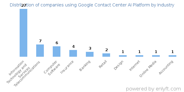 Companies using Google Contact Center AI Platform - Distribution by industry