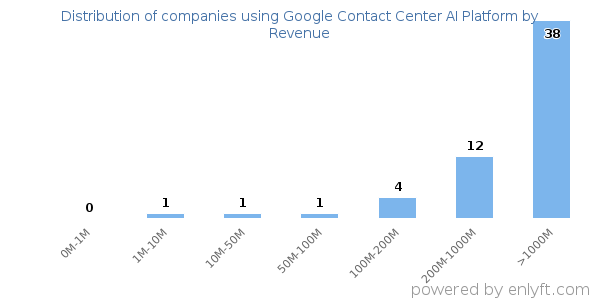 Google Contact Center AI Platform clients - distribution by company revenue