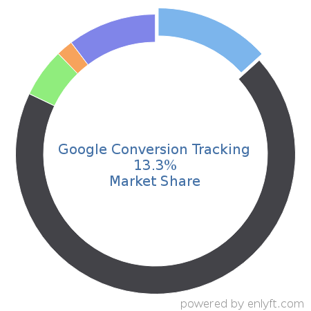 Google Conversion Tracking market share in Conversion Optimization Marketing is about 13.3%