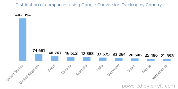 Google Conversion Tracking customers by country