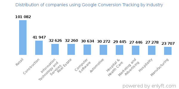 Companies using Google Conversion Tracking - Distribution by industry