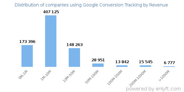 Google Conversion Tracking clients - distribution by company revenue