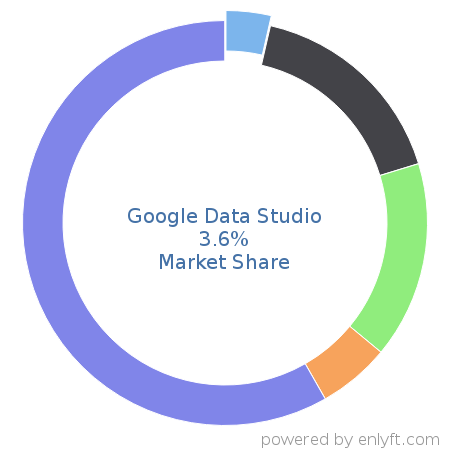Google Data Studio market share in Business Intelligence is about 3.6%