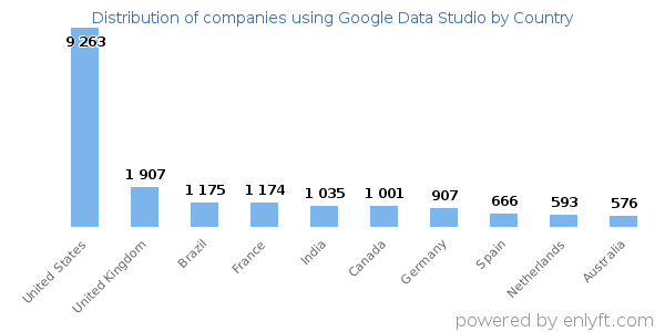 Google Data Studio customers by country