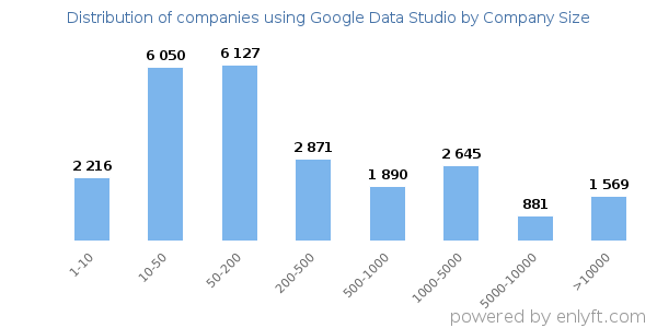 Companies using Google Data Studio, by size (number of employees)