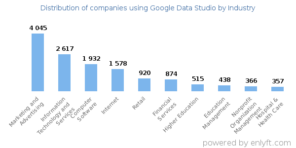 Companies using Google Data Studio - Distribution by industry