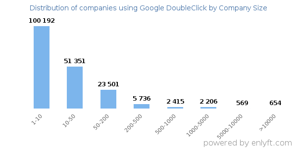Companies using Google DoubleClick, by size (number of employees)