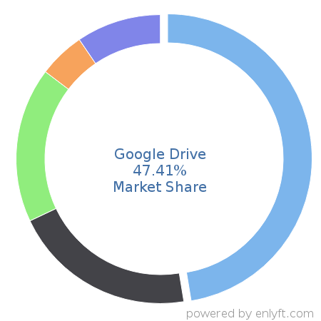 Google Drive market share in File Hosting Service is about 47.41%