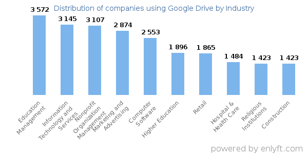 Companies using Google Drive - Distribution by industry