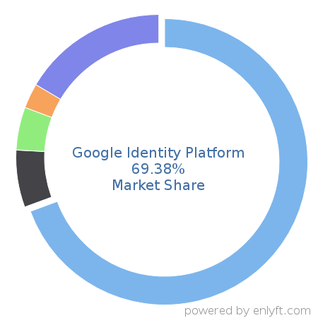 Google Identity Platform market share in Identity & Access Management is about 69.38%