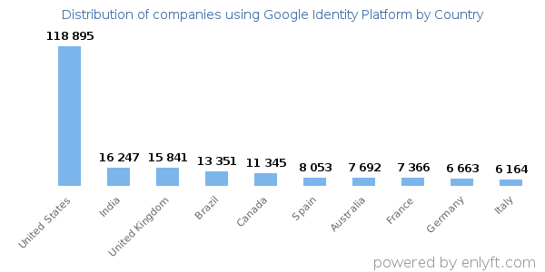 Google Identity Platform customers by country