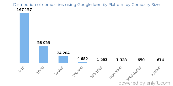Companies using Google Identity Platform, by size (number of employees)