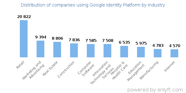 Companies using Google Identity Platform - Distribution by industry