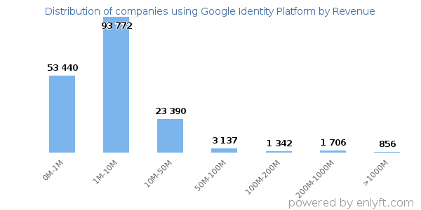 Google Identity Platform clients - distribution by company revenue