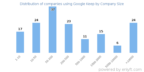 Companies using Google Keep, by size (number of employees)