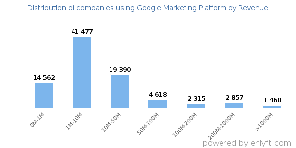 Google Marketing Platform clients - distribution by company revenue