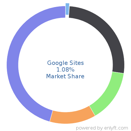 Google Sites market share in Website Builders is about 1.08%