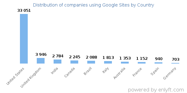 Google Sites customers by country
