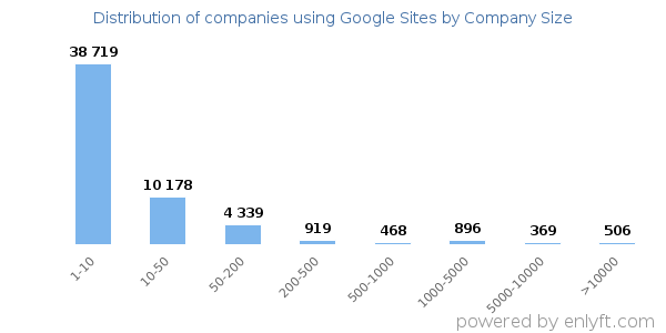 Companies using Google Sites, by size (number of employees)