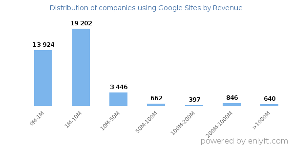 Google Sites clients - distribution by company revenue
