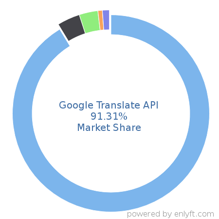 Google Translate API market share in Deep Learning is about 91.31%