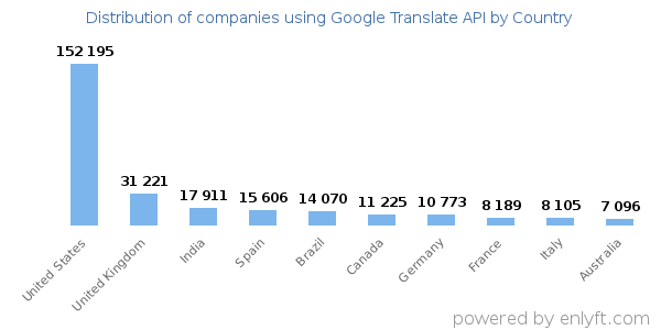 Google Translate API customers by country